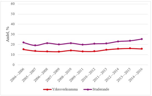 Figur som visar Figur 1. Andel (%) studenter respektive yrkesverksamma 16–29 år som anger nedsatt psykiskt välbefinnande