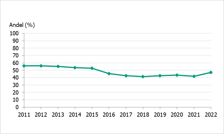 Bilden visar utvecklingen av hur många kommuner som arbetade med SMADIT från 2011 till och med 2022.