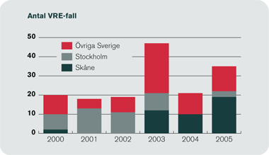 Antal VRE-fall i Skåne, Stockholm samt övriga län 2000–2005