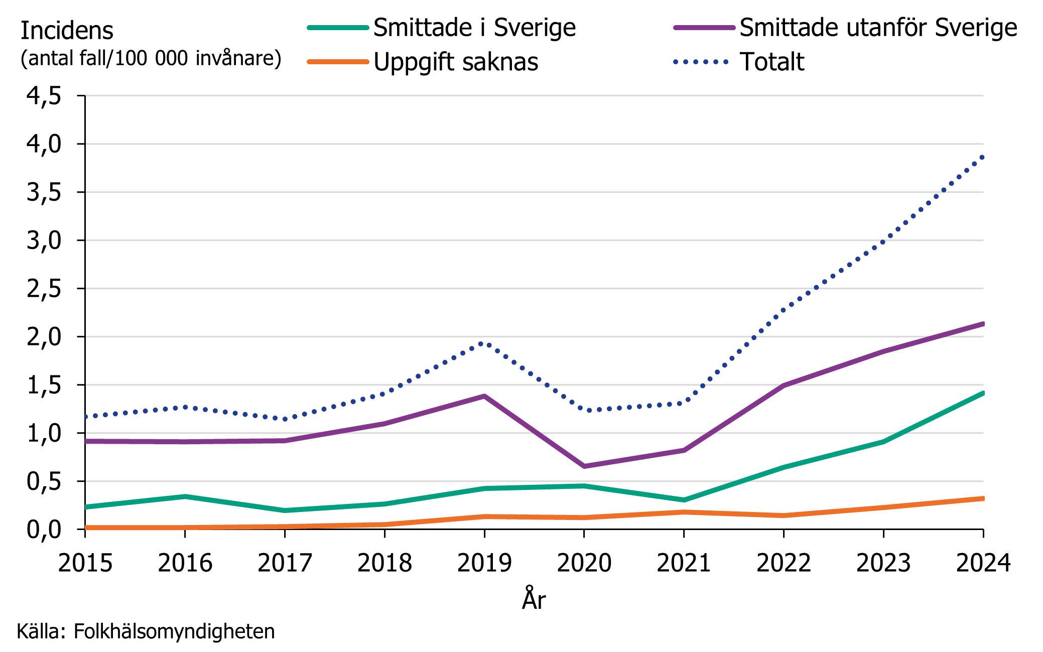 Under 2024 sågs en fortsatt uppgång av incidensen framförallt för fall smittade i Sverige men även fall smittade utomlands. Källa: Folkhälsomyndigheten.