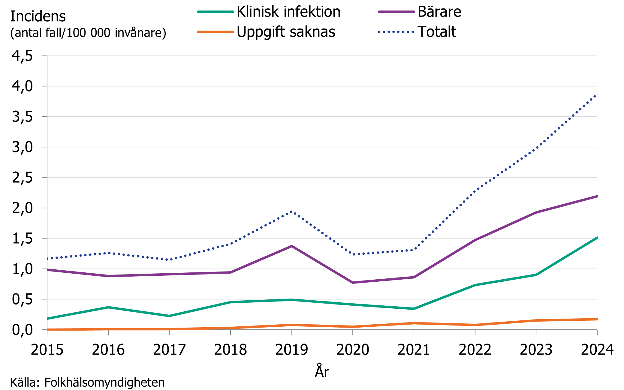Under 2024 sågs en fortsatt uppgång av incidensen framförallt för fall med klinisk infektion men även för bärare. Källa: Folkhälsomyndigheten.