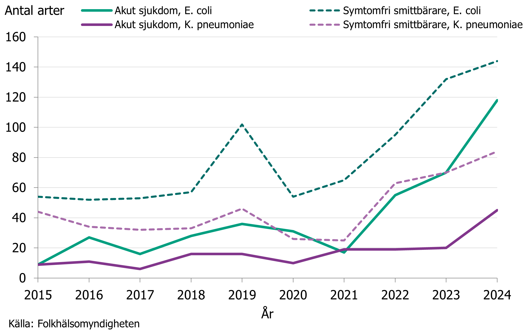 En kraftig ökning sågs för fall med kliniska infektioner som bar på en E. coli jämfört med fall som bar på en K. pneumoniae.