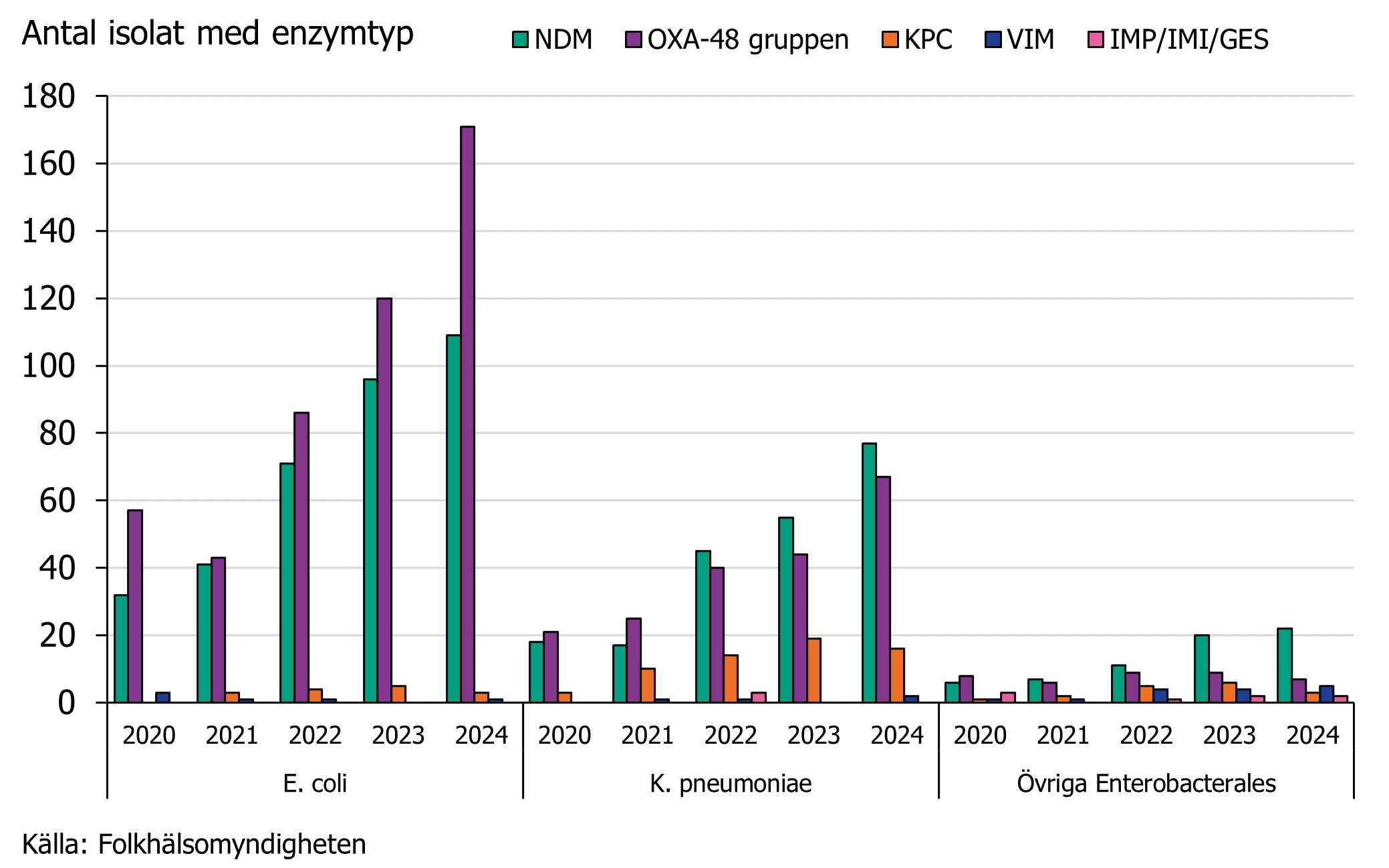 År 2024 sågs fler isolat inom OXA-48-gruppen än isolat med NDM hos E. coli och något fler NDM-isolat hos K. pneumoniae. 