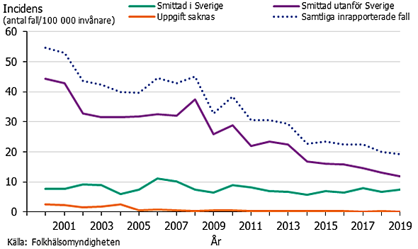 Figur 1. Incidens av salmonella fördelade på inhemsk smitta och smitta utanför Sverige under åren 2000-2019.