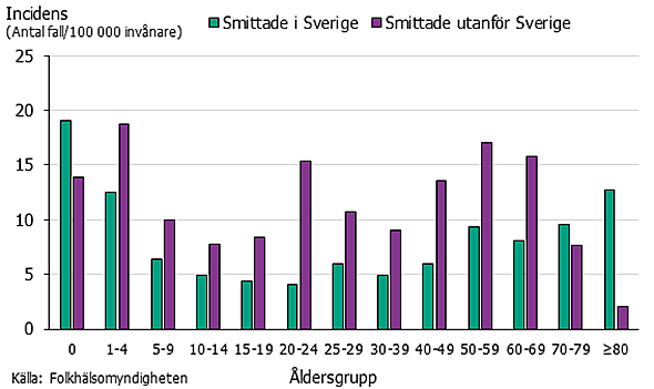 Figur 2. Incidens av salmonella per åldersgrupp smittade i Sverige och utomlands under 2019.