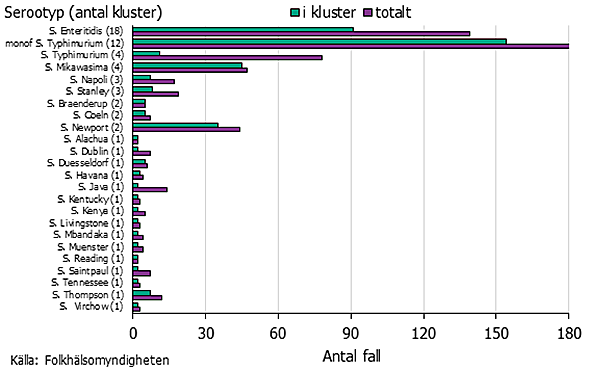 Figur 4. Antal klustrande fall och totalt antal fall 2019 uppdelat på serotyp. Antal kluster anges i parentes efter serotyp.