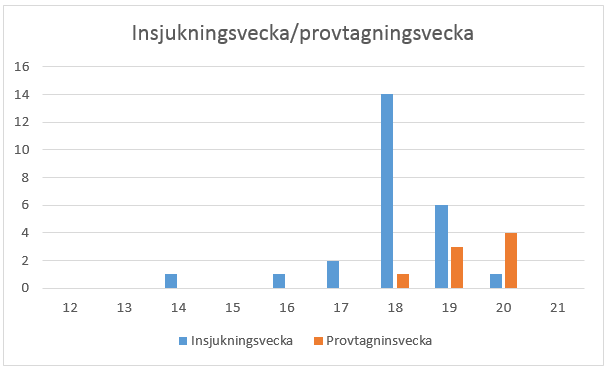 Insjukningskurva för salmonella Bovismorbificans