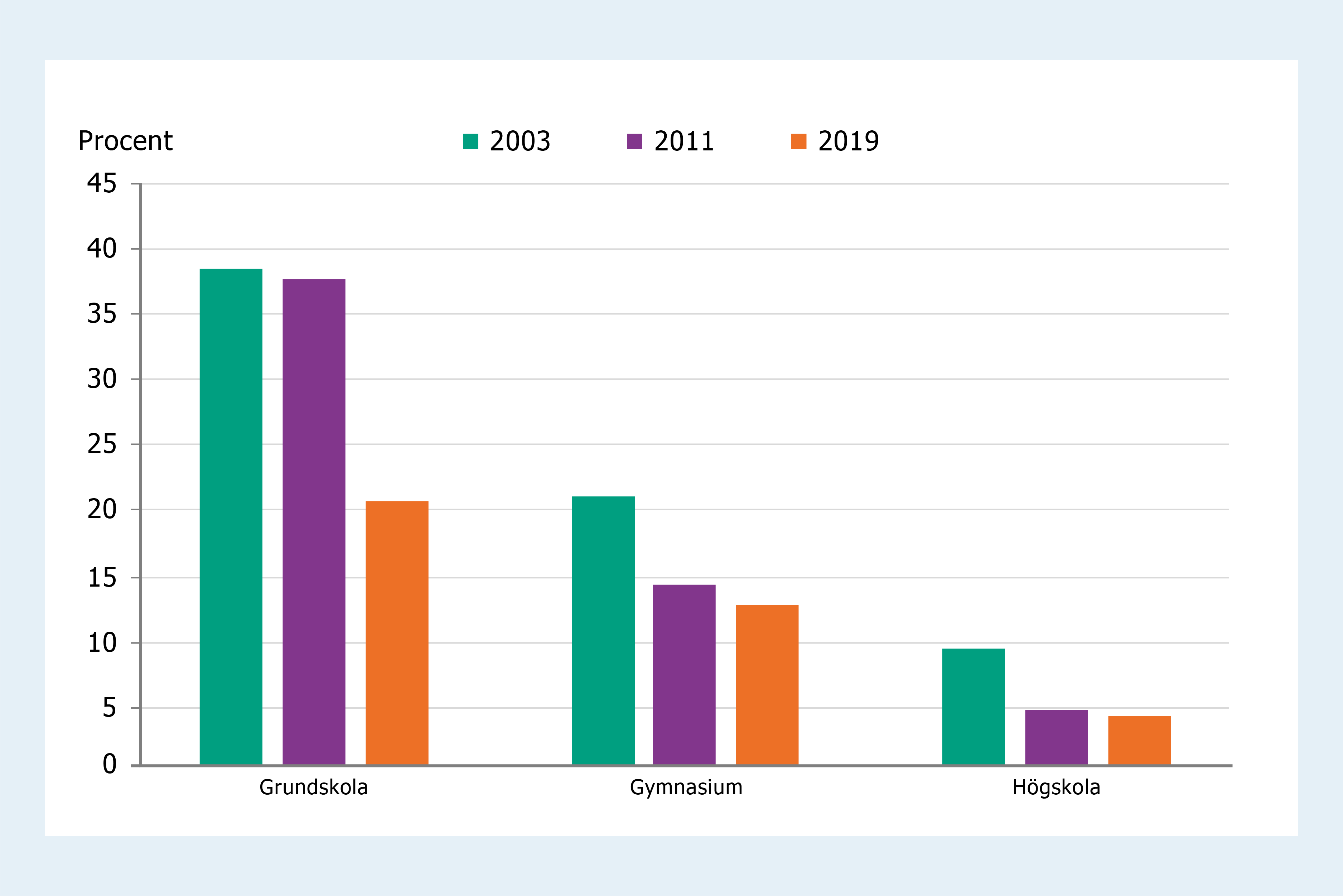 Stapeldiagram som visar att de med grundskola som högsta utbildning röker oftare än andra vårdnadshavare. Sedan 2011 har dock rökningen i denna grupp minskat betydligt. 