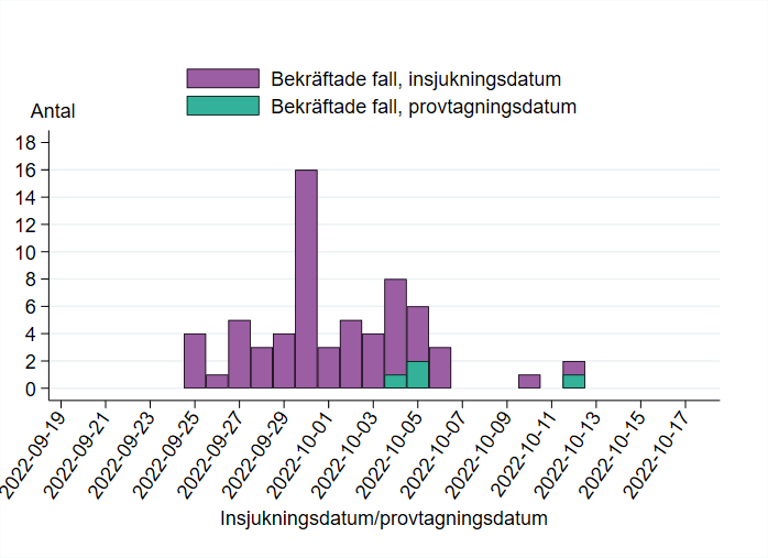 Insjukningsdag för fallen fördelar sig från ett till åtta fall per dag mellan 25 september och 6 oktober men den 30 september insjuknade sexton fall. Tre fall insjuknade senare  den 10 och 12 oktober och ett fall med provtagningsdatum 12 oktober.