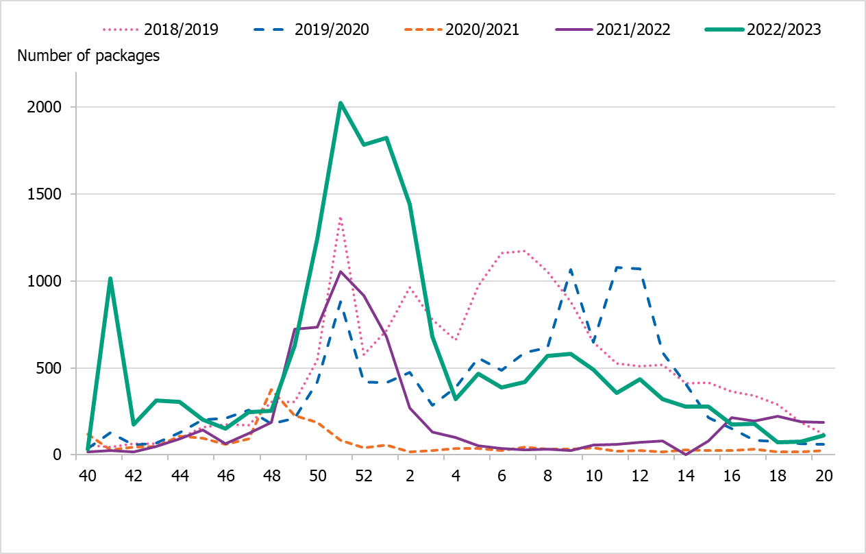 Antiviral sales show a one-week increase in week 41, then a peak around week 51, 2022, to week 1, 2023.