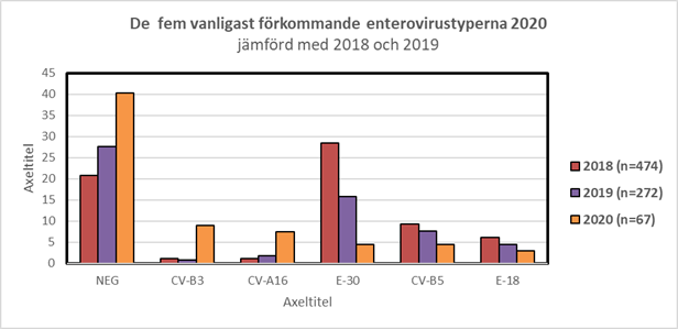 Stapeldiagram över de vanligaste typerna av enterovirus 2018, 2019 och 2020. NEG dominerar.