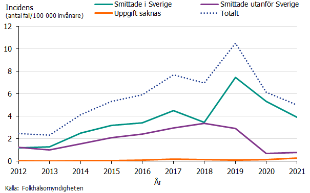 Linjediagrammet visar att incidensen av smittade utomlands under 2020-2021 var låg medan antalet smittade i Sverige var något lägre 2021 än 2020. Incidensen har ökat sedan sedan 2012, högst under 2019 för inhemskt smittade. Källa: Folkhälsomyndigheten.