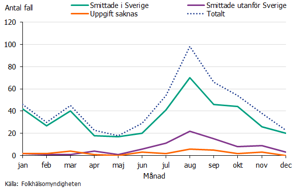 Linjediagrammet visar  att flest fall smittades i augusti, med 70 inhemska fall. Få utlandssmittade första delen av halvåret och främst i augusti med 20 fall. Källa: Folkhälsomyndigheten.