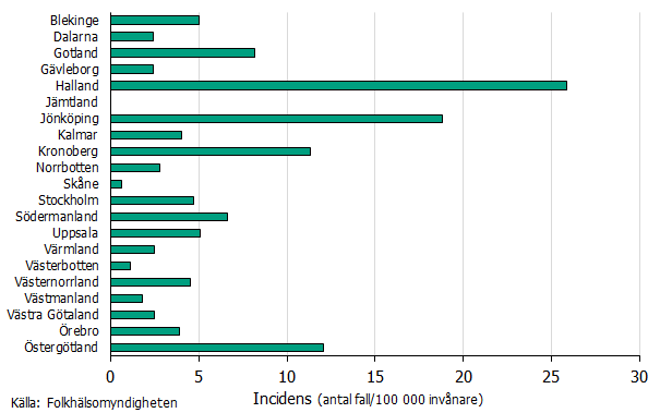 Stapeldiagrammet visar att regionerna Halland, Jönköping och Östergötland hade högst incidens. Källa: Folkhälsomyndigheten.