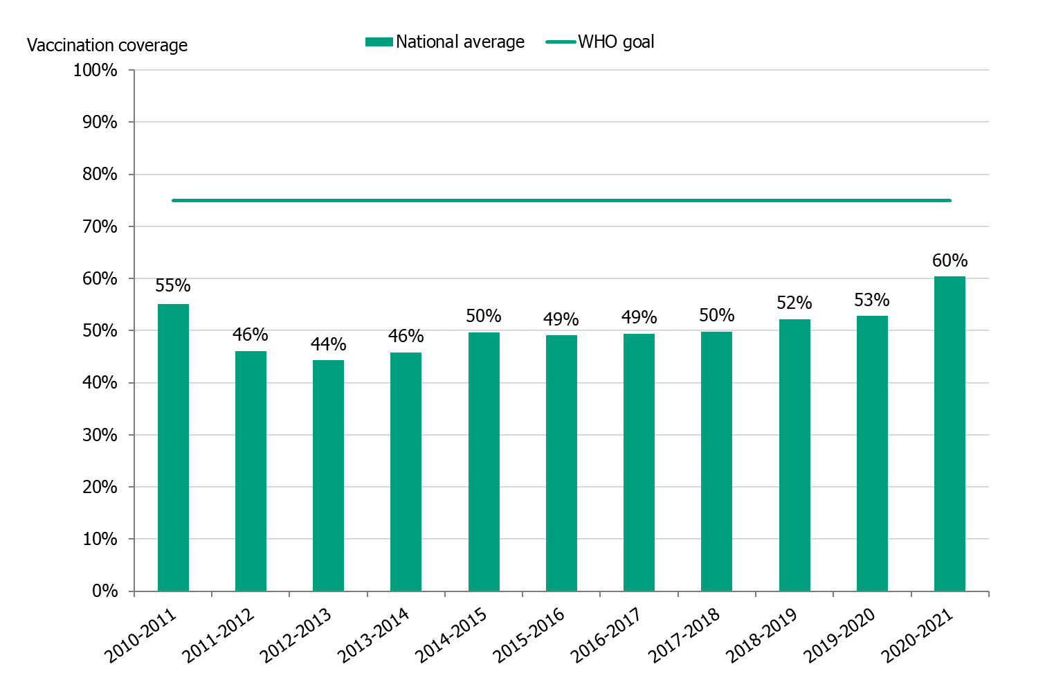 Graph showing the average vaccination coverage among those aged 65 years and above, per year, from 2010-2011 (55%) to 2020-2021 (60%). A slight dip is seen after the first point, with the lowest percentage at 2012-2013 (44%). From 2014-2015 to 2017-2018, coverage was steady at about 50%, then increased to 52-53%, to increase to 60% in 2020-2021.  