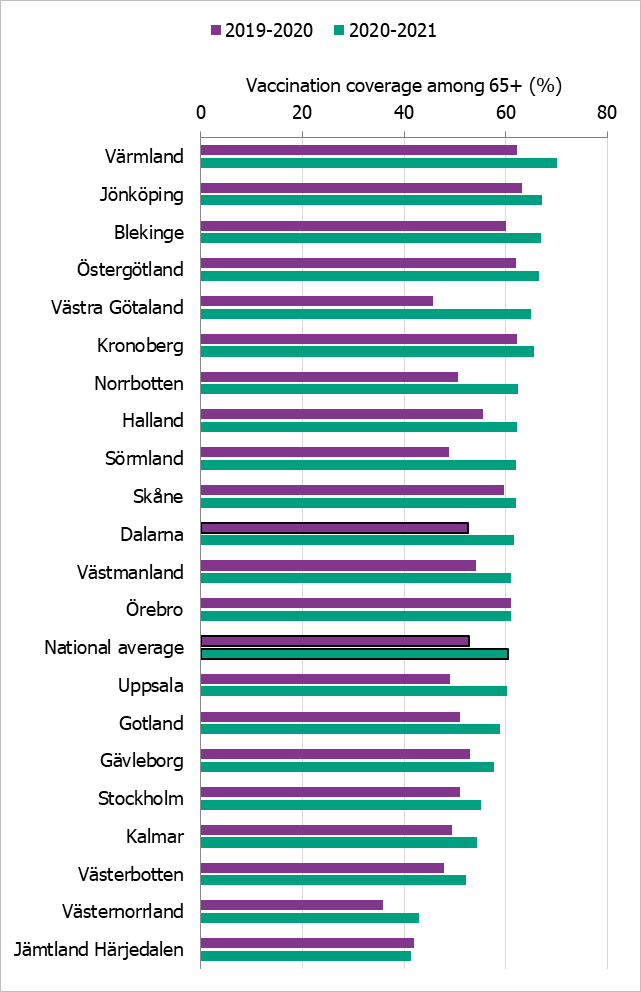 Graph showing vaccination coverage among those aged 65 years and older by county council, two seasons. 