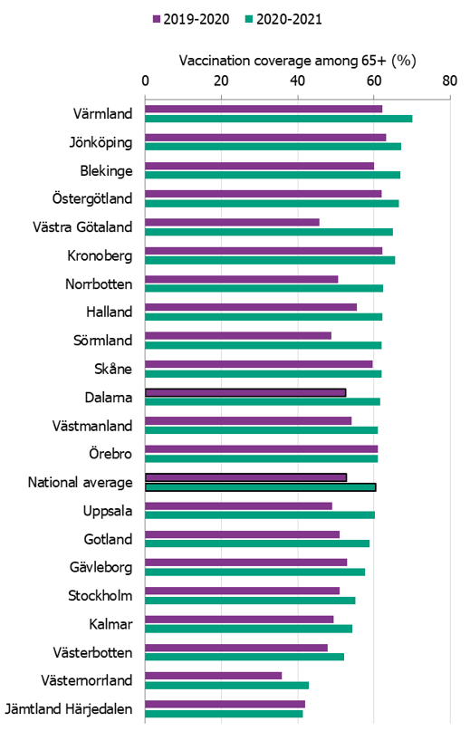 Graph showing vaccination coverage among those aged 65 years and older by county council, two seasons. 