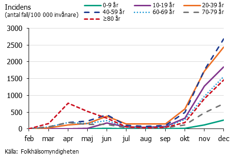 Linjediagram över incidensen av covid-19 per månad och åldersgrupp. Högst för 40-59 år.