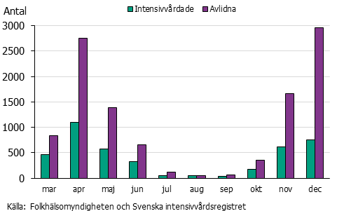 Stapeldiagram över antalet avlidna i covid-19 per månad. Toppar i april och december.