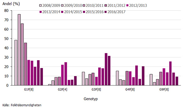 Graf över genotypsdistribution av rotavirus för barn under 5 år per säsong
