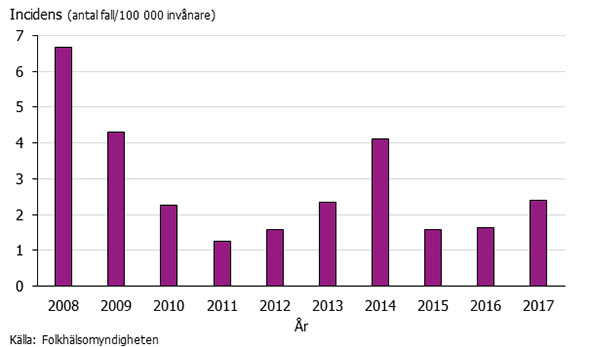 Graf som visar antalet fall av VRE 2008-2017.