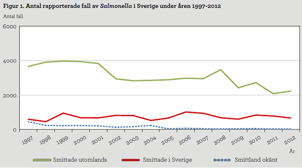 Diagram: Antal rapporterade fall av Salmonella i Sverige under åren 1997-2012