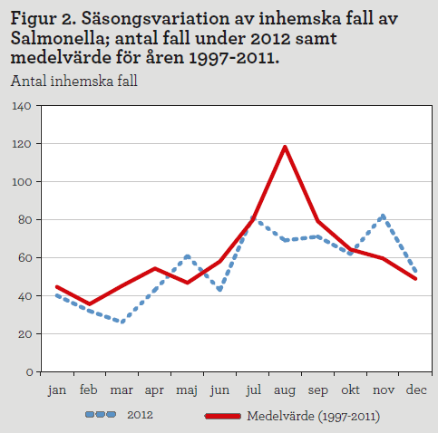 Diagram: Säsongsvariation av inhemska fall av Salmonella