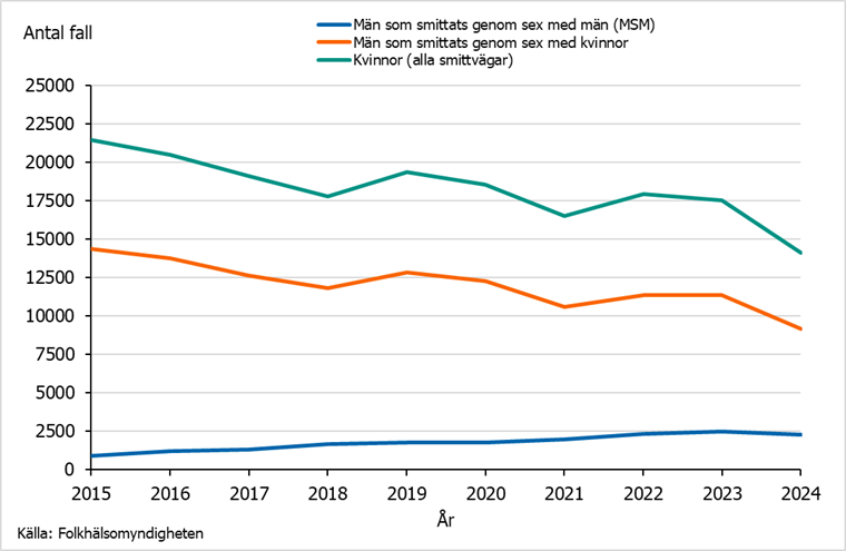 Under 2015-2024, sågs högst antal klamydia fall hos kvinnor (alla smittvägar). 