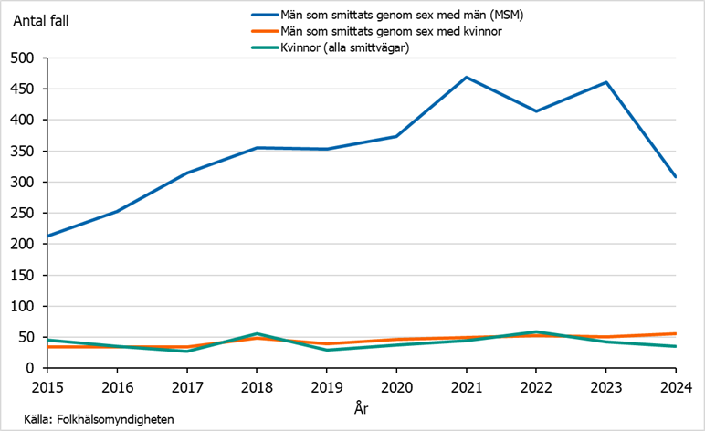 Under 2015-2024 rapporterades majoriteten av syfilis fallen från män som har sex med män. 