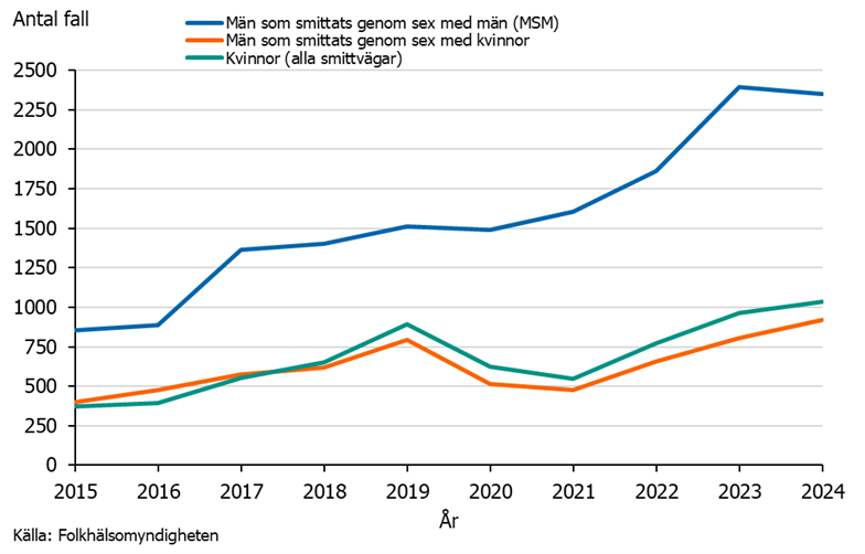 Under 2015-2024, sågs högst antal gonorré fall hos män som har sex med män. 