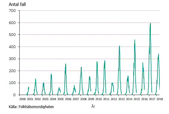 Figur 1. Antal rapporterade fall av RSV vecka 40, 2000 till vecka 20, 2018.