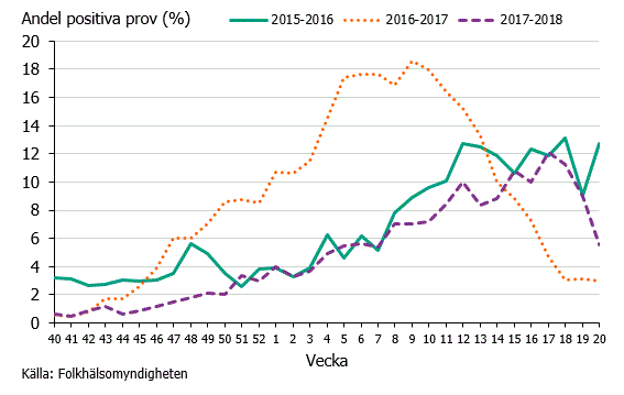 Figur 2. Andel positiva prov av RSV per vecka säsongerna 2015-2016 till 2017-2018.