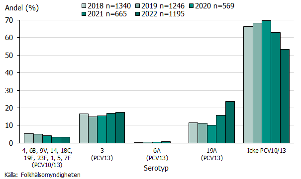 Andelen serotyp 19A som ingår i vaccinet PCV13 ökade 2020 och typer som inte omfattas av vaccinerna PCV10/PCV13 minskade. 