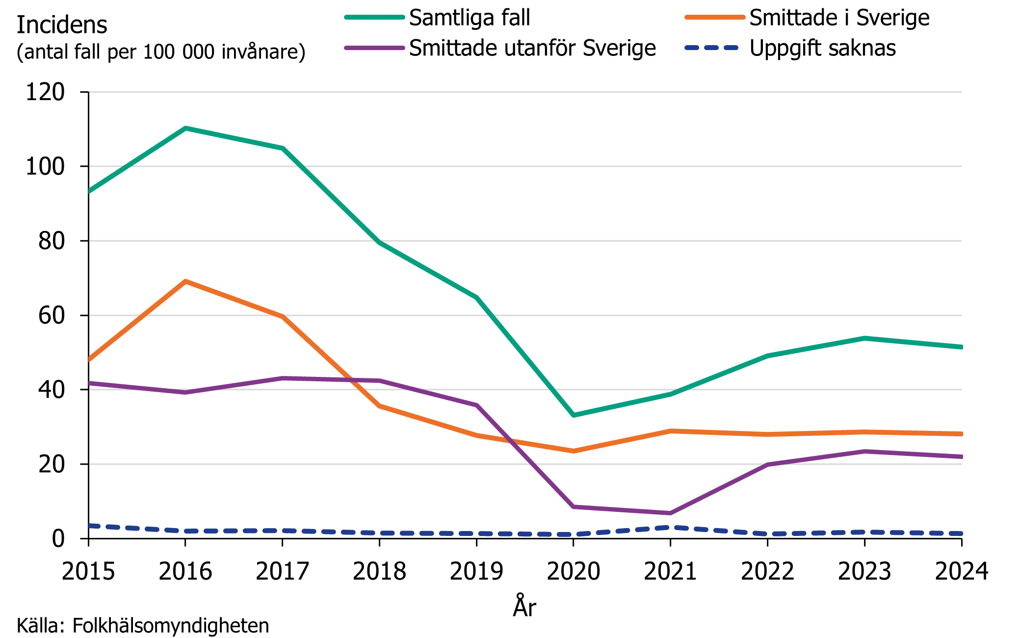 Flest fall smittades i Sverige 2016 och 2017. Inhemsk incidens har varit mellan 23-69 fall per 100 000. Utlandssmitta har ökat från 2022 men är lägre än innan 2019.
