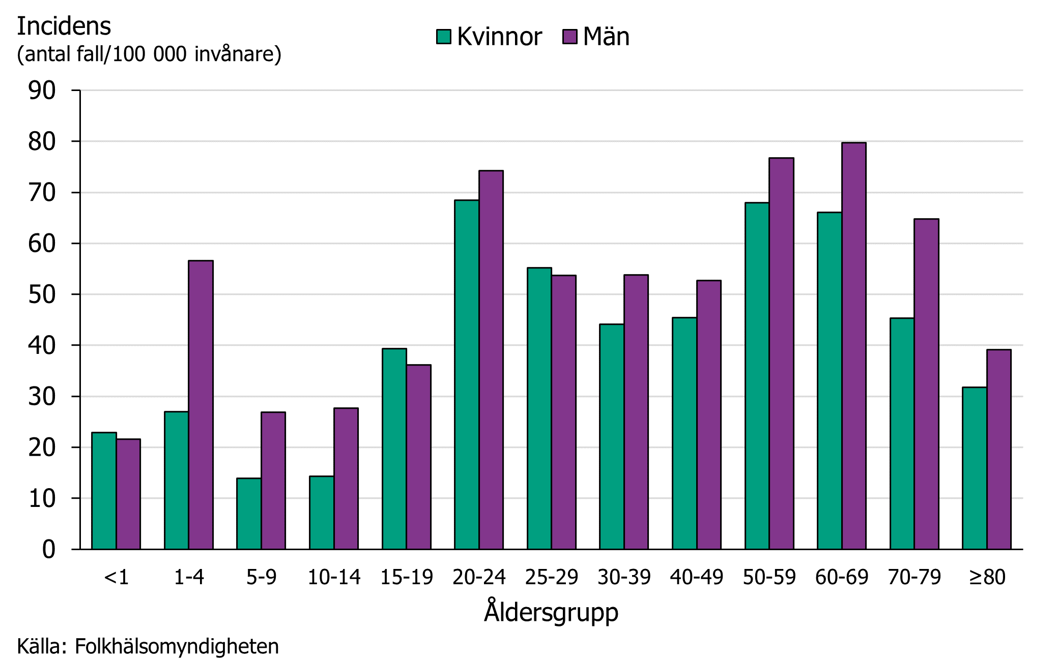 Incidensen hos män var högre än för kvinnor i de flesta åldersgrupper framför allt barn under 14 år samt från åldersgruppen 50 år och uppåt.