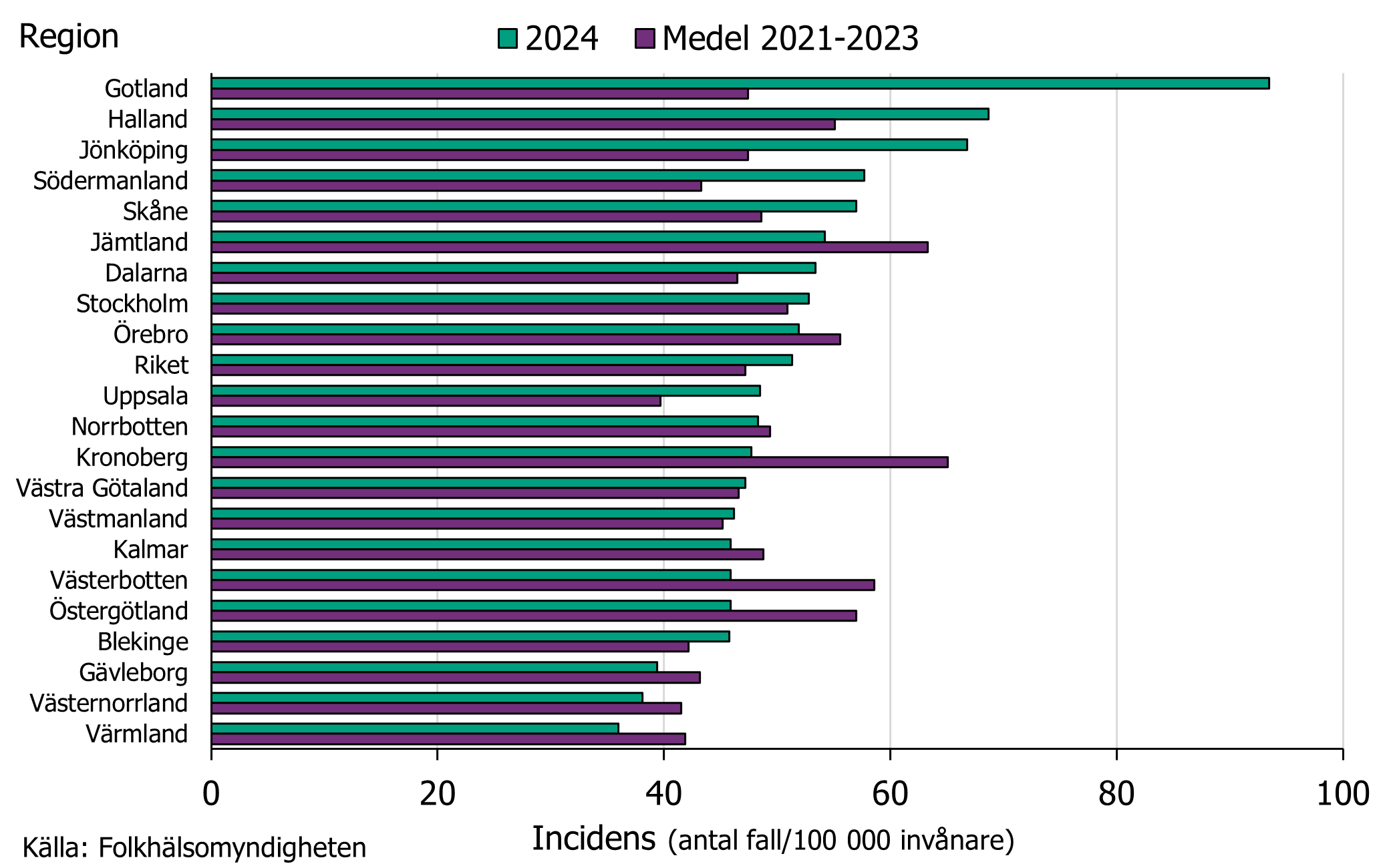 Incidensen 2024 varierade från 93 till 36 fall per 100 000 invånare jämfört med medelvärde för 2021-2023 65 till 40 fall per 100 000 invånare.