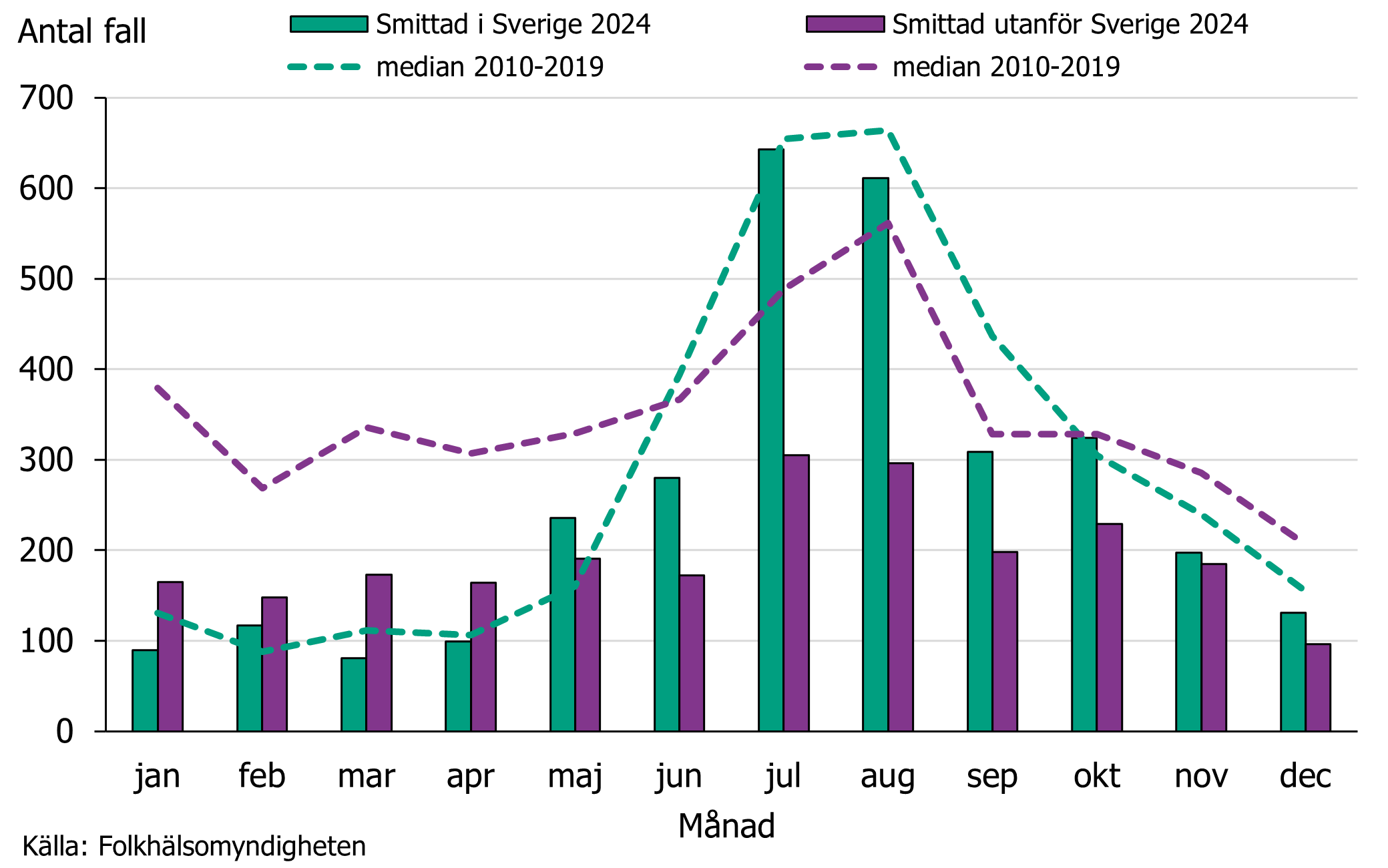 Under 2024 rapporterades färre fall som smittades utanför Sverige jämfört med medianvärde under åren 2010–2019 under första halvåret, medan inhemskt smittade följer medianen 2010-2019 under 2024.