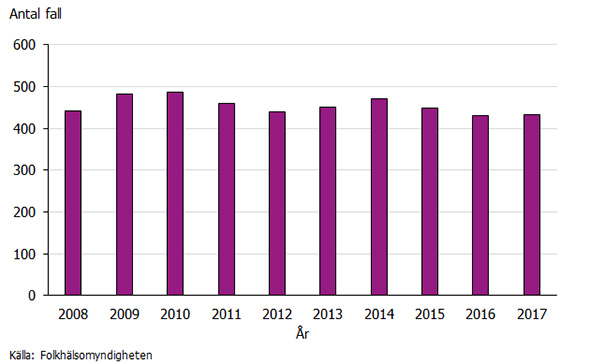 Graf som visar antalet fall av hivinfektion 2008-2017.