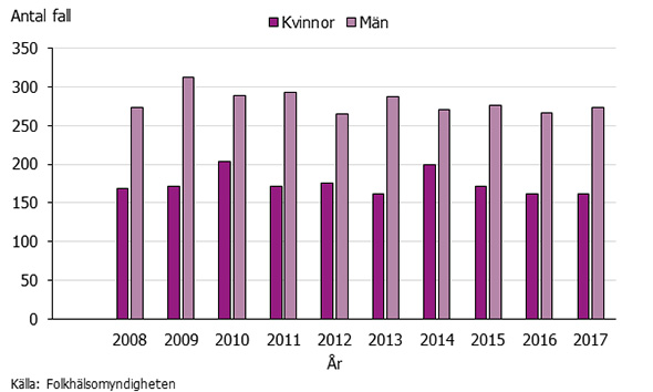 Graf som visar antalet rapporterade fall uppdelat på kön 2008-2017.