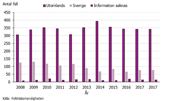 Graf som visar antalet fall av hivinfektion smittade i Sverige och utomlands 2008-2017
