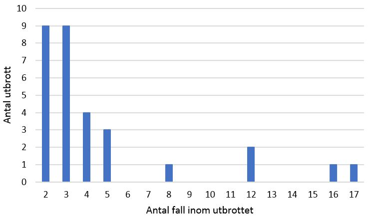 Antal fall inom svenska utbrott av mässling 2007 - 30 juni 2017 = 30 stycken