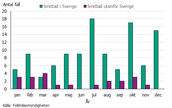 Stapeldiagram över antal fall av legionella 2020 per månad. Flest i juli, sedan oktober och december.