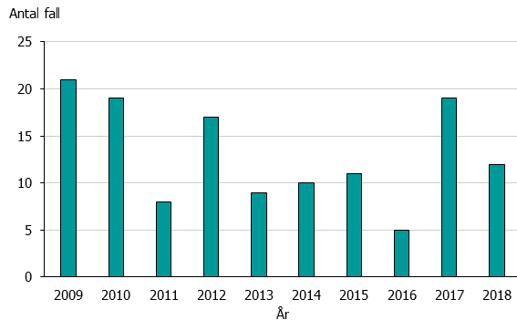 Graf över antalet fall med paratyfoidfeber 2009-2018