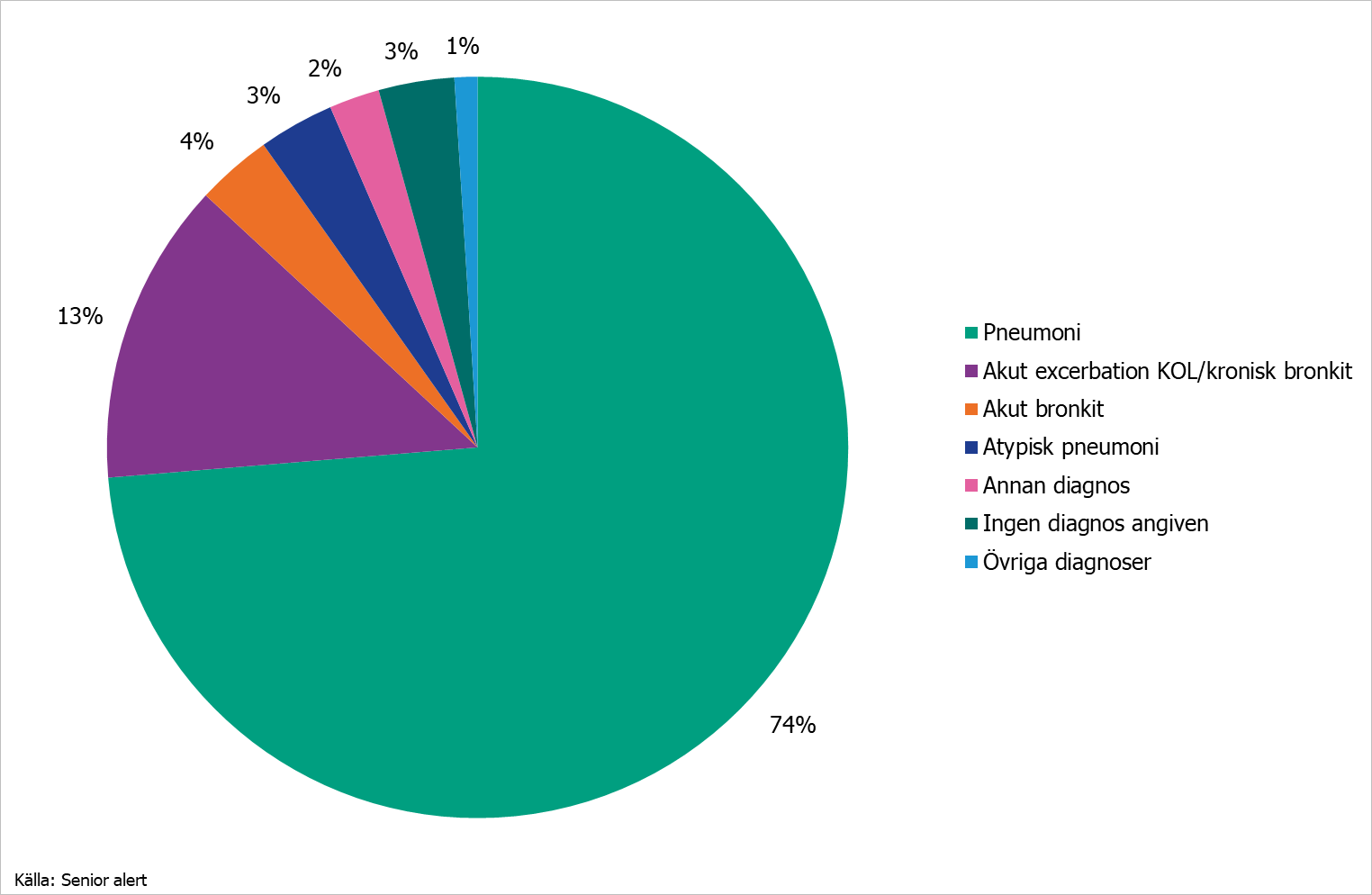Pajdiagram som visar angiven diagnos för förskriven luftvägsantibiotika, HALT 2024.