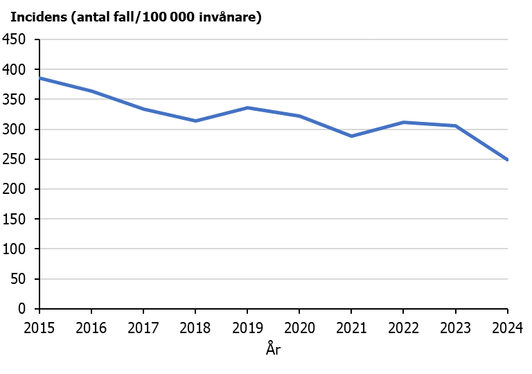 Klamydiaincidensen har fortsatt minskat och har legat under 350 fall per 100 000 invånare sedan 2017.
