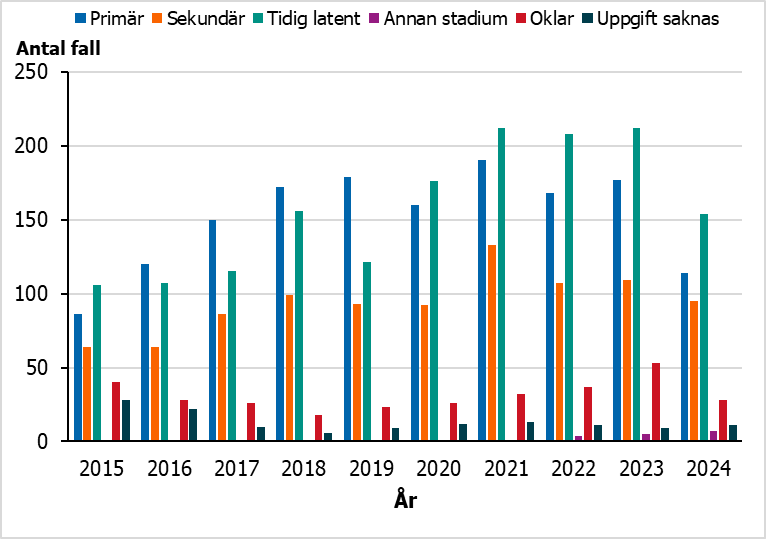 Sedan 2020 har majoriteten av syfilisfallen rapporterats i tidig latent stadium; tidigare var det främst primärstadiet.