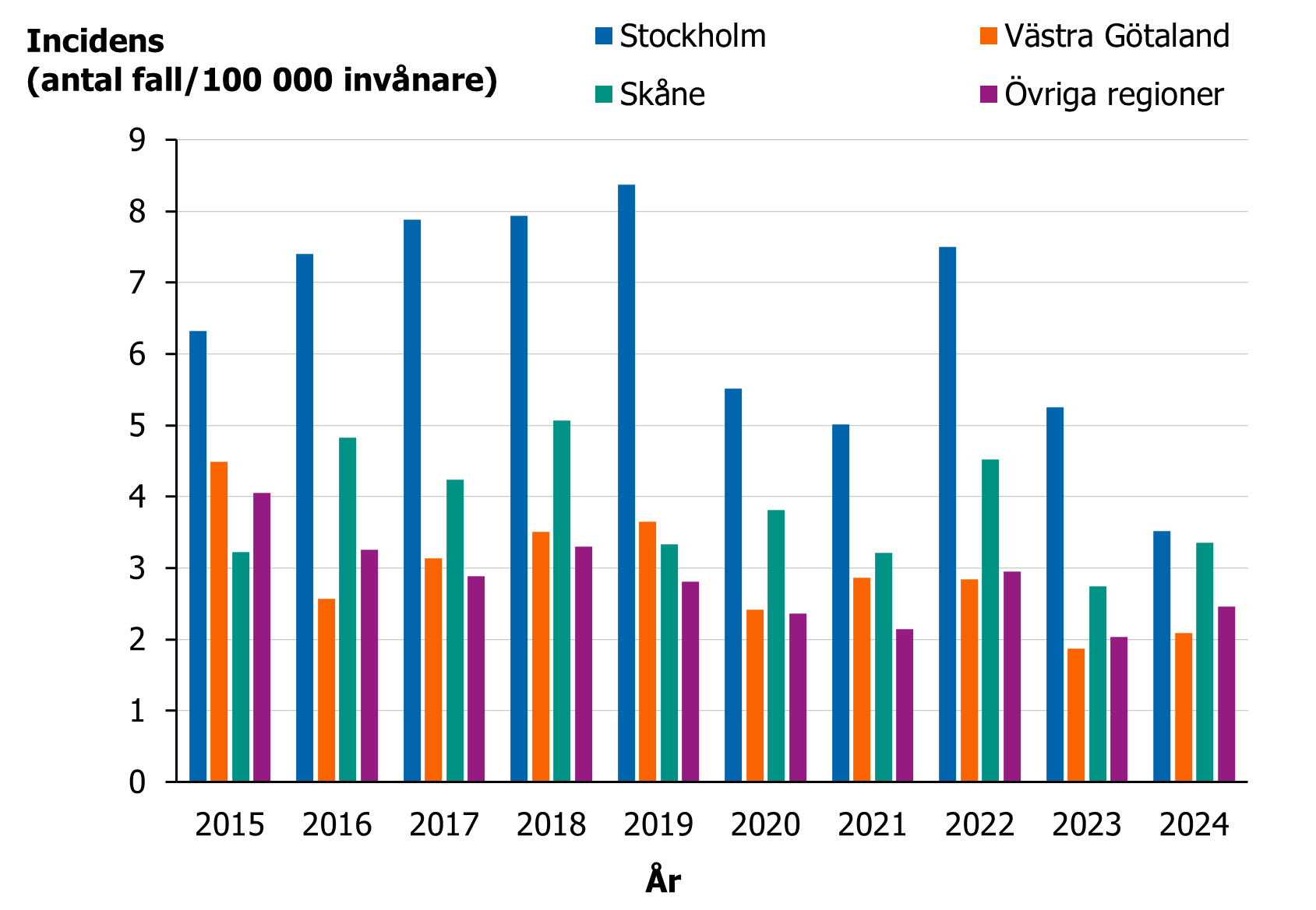 Incidensen av hivfall är högst i Stockholm varierande mellan 4 och 8 fall per 100 000 invånare.