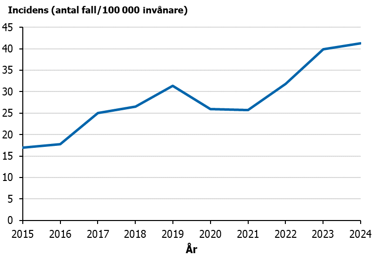 Under 2015-2024 har gonorr&eacute;incidensen &ouml;kat med undantag f&ouml;r 2020-2021 d&aring; incidensen sj&ouml;nk. 