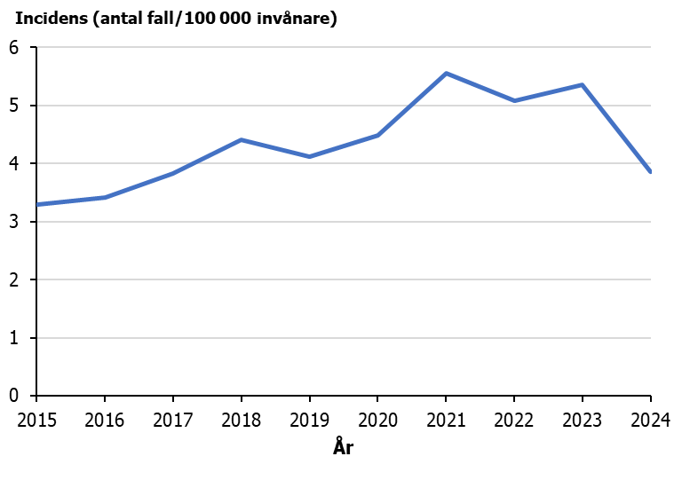 Under 2015–2021 sågs en uppåtgående trend av syfilisincidensen men därefter har incidensen minskat.