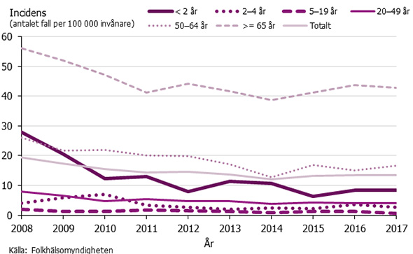 Graf som visar incidensen av invasiv pneumokockinfektion per åldersgrupp